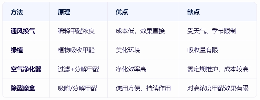 除醛魔盒與其他除醛方法的對(duì)比